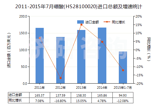 2011-2015年7月硼酸(HS28100020)進(jìn)口總額及增速統(tǒng)計